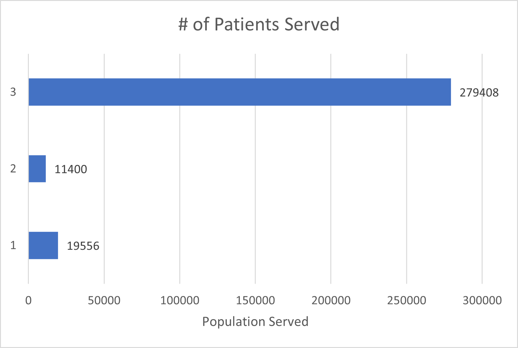 Patients served