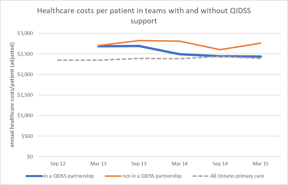 D2D 5.0 healthcare cost graph