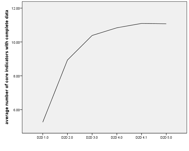 D2D 5.0 more data contributed